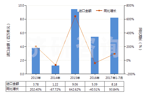 2013-2017年7月中國按重量計氟化鈣含量＞97%的螢石(HS25292200)進口總額及增速統(tǒng)計